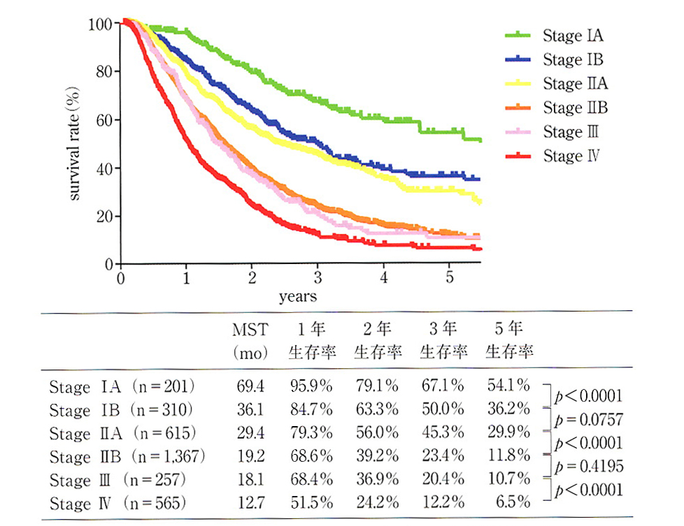  膵癌登録症例における進行度（Stage）別の生存率